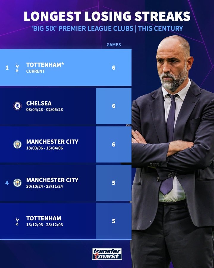 开云登录入口-热刺已6连败 若周日输红军将成为本世纪Big6中连败场次最多的球队