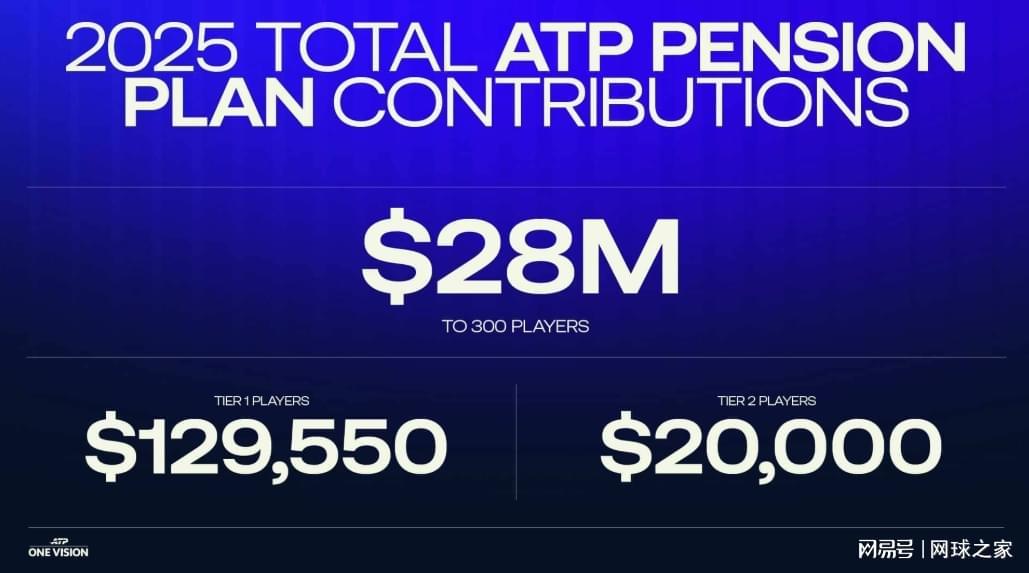开云登录入口-ATP推出养老金计划,球员50岁之后每月最多可领2.4万美元